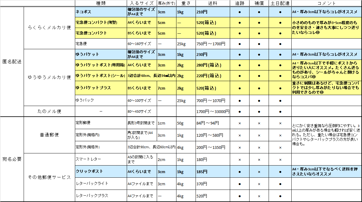 オタク【匿名配送】 オタクのためのメルカリ講座】グッズ発送時にメルカリでつかえる